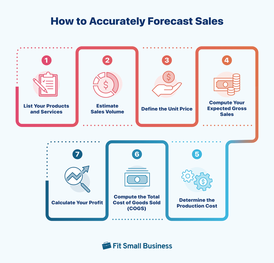 How to accurately forecast sales.