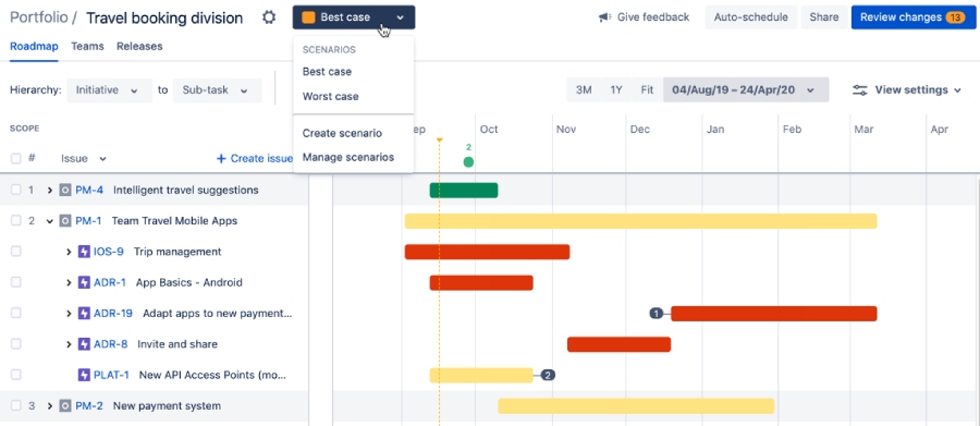 Best-case scenario visualization of a Jira dashboard.