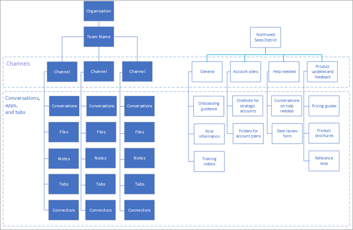 Organization chart organized by information flows and communication channels.