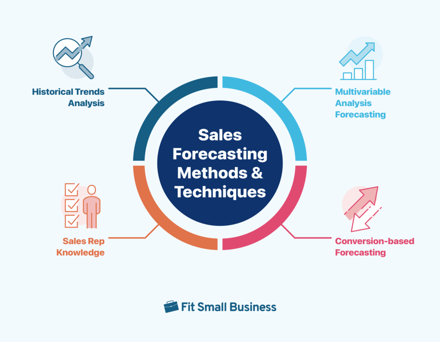 Sales forecasting methods and techniques.