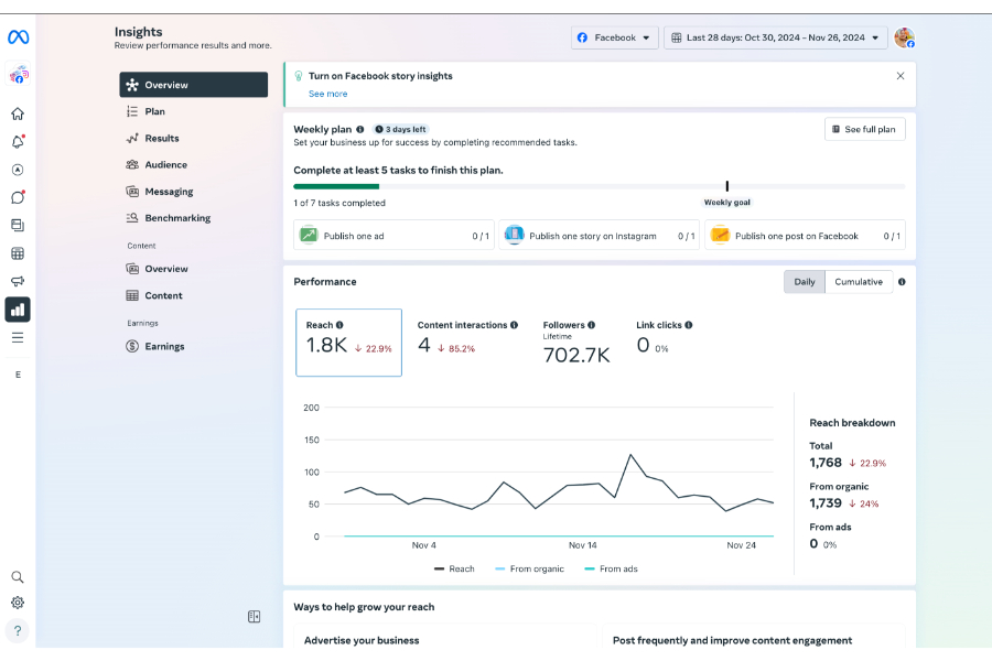 Sample Facebook post analytics inside Meta Business Suite.