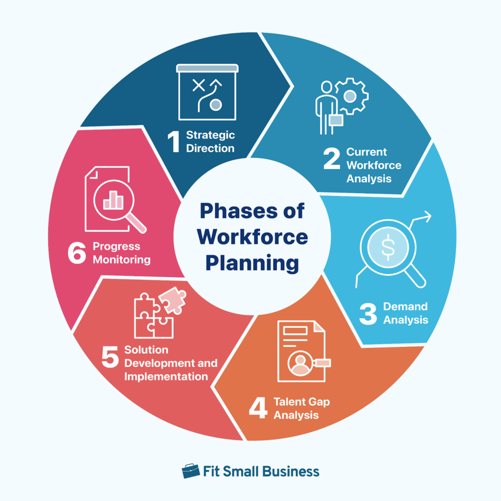 Circular arrows showing the phases of workforce planning.