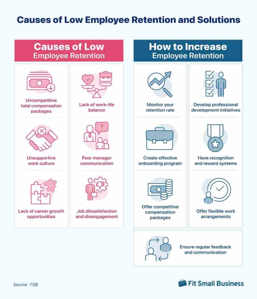 A series of icons on the left illustrates the causes of low employee retention, like lack of work-life balance and unsupportive work culture, while another series of icons on the right displays ways to increase employee retention, like offering flexible work arrangements.