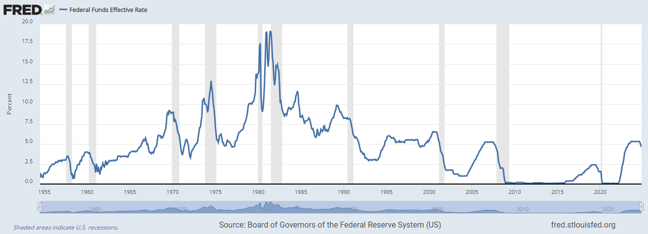 A line chart showing historical changes in the federal funds rate. 