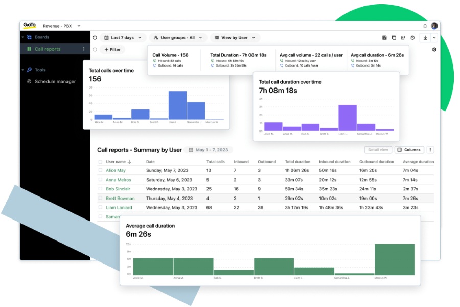 GoTo Connect admin console with call report data and analytics.