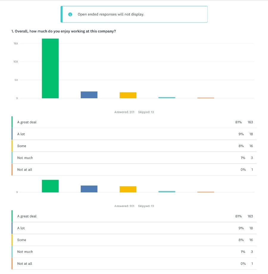 Survey results of an employee pulse survey.