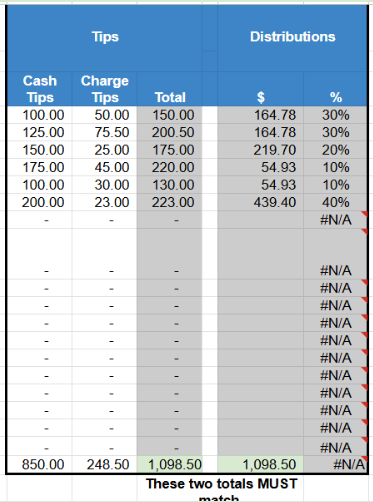 Spreadsheet list of cash tips, charge tips, total amount of tips, and total distribution amount based on percentage.