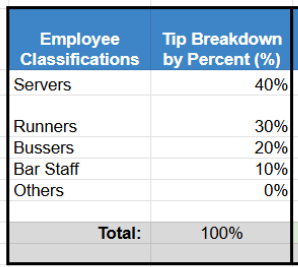 Spreadsheet list of employee classifications and tip breakdown by percent.