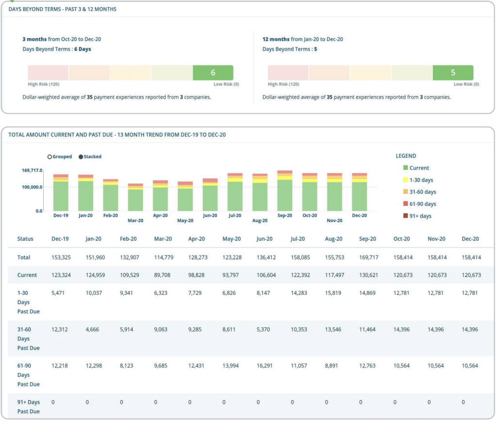 Detailed trade risk insight section of a D&B profile.