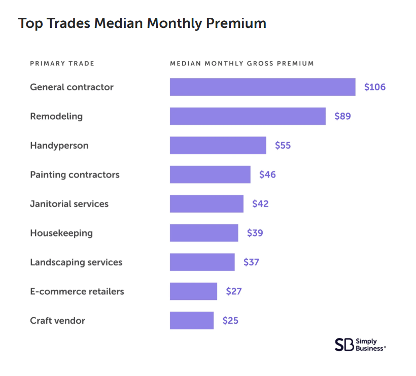 This is a chart from the Simply Business website outlining top trades showing the median monthly gross premium by industry. The chart has the following listed along with the premium amount.General Contractor $106 Remodeling $89 Handyperson $55 Painting contractors $46 Janitorial services $42 Housekeeping $39 Landscaping services $37 e-commerce retailers $27 Craft vendor $25