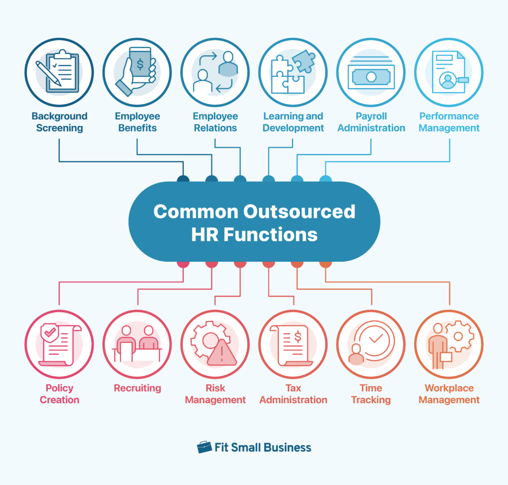 Common outsourced HR function button in middle with lines out to circles with icons.