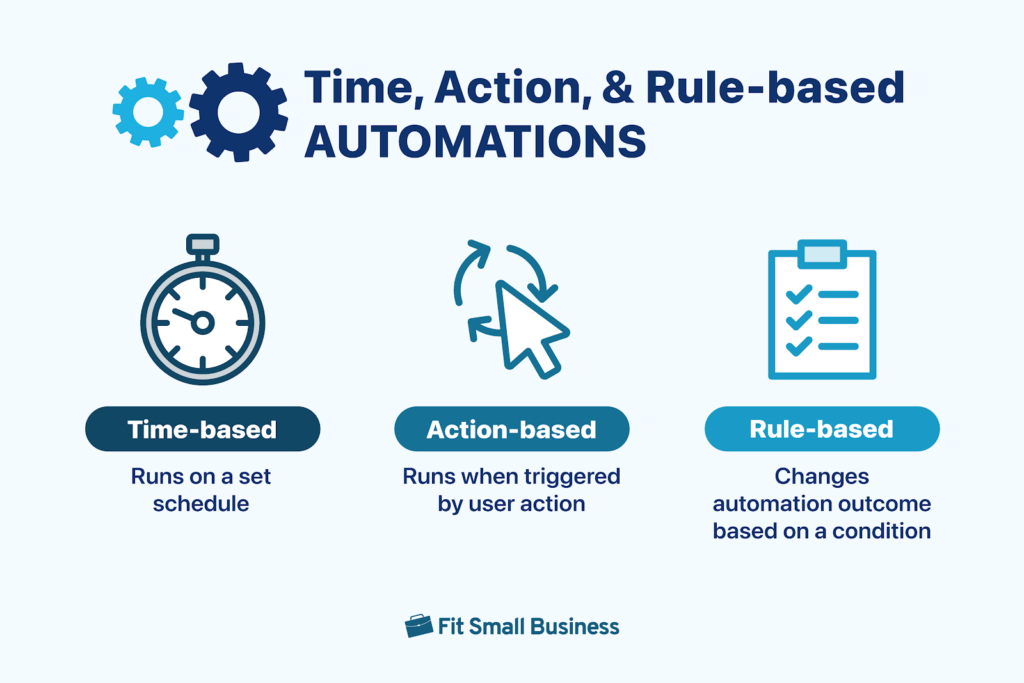 An infographic showing the three types of automations: time, action, and rule-based. Time-based is represented by a stopwatch, action-based is a cursor clicking on a circle of three arrows turning, and rule-based is a checklist on a clipboard.