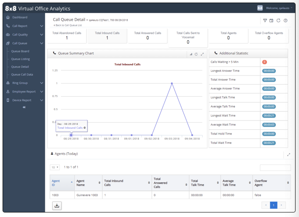 Screenshot of the Queue Details report in 8x8 Analytics showing agent performance and call statistics.