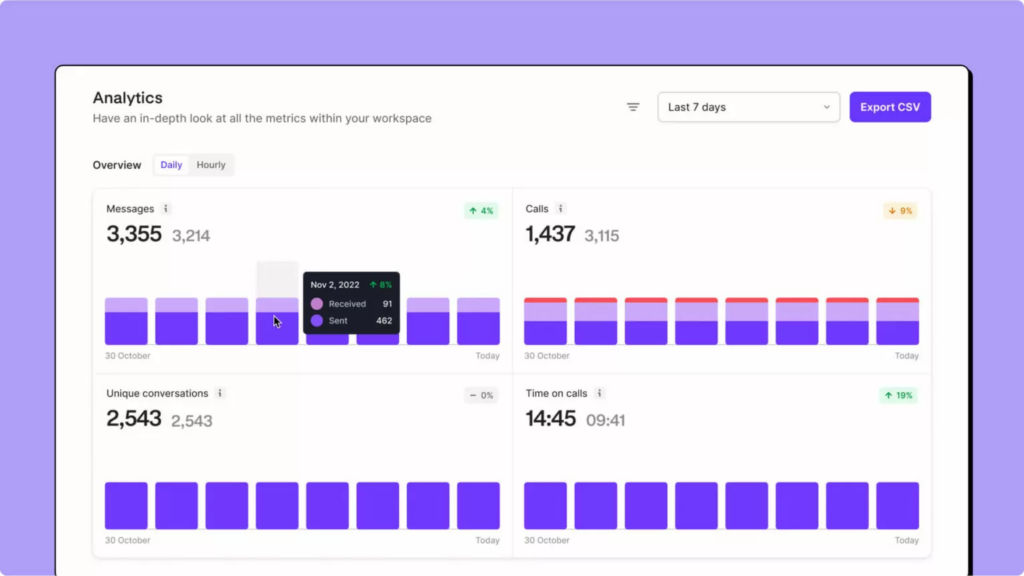 OpenPhone analytics dashboard showing call metrics and performance data.