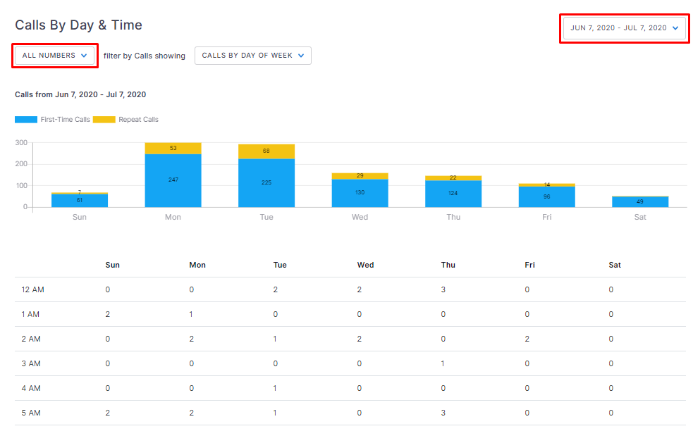 800.com call analytics data organized by date and time.