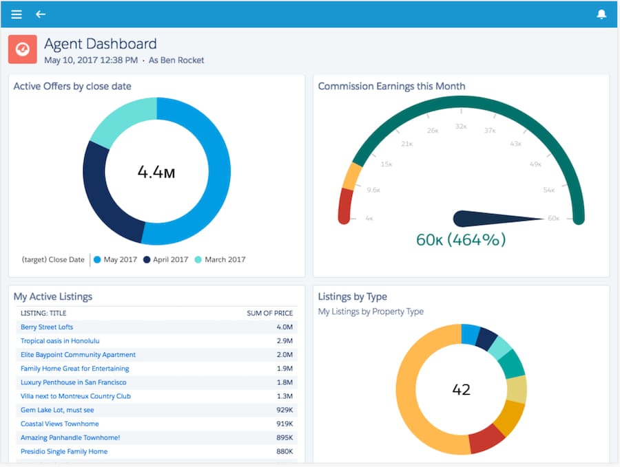 Propertybase's Agent Dashboard showing various reports on active offers, commission earnings, active listings, and listings by property type.