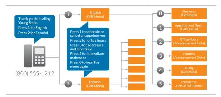 RingCentral guide for programming an IVR menu with multiple extensions.