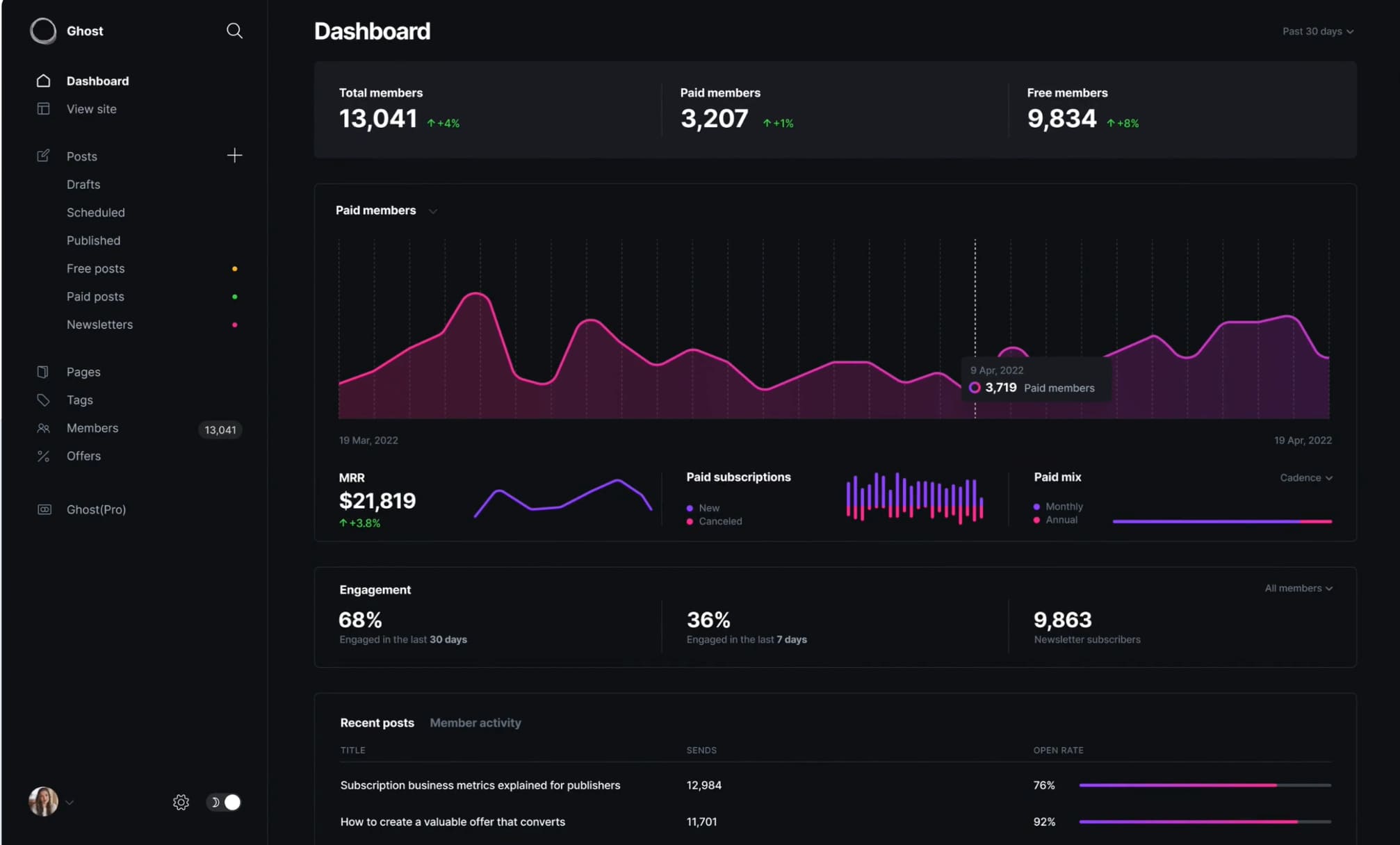 Sample dashboard for a Ghost website showing website analytics including engagement rates, subscriptions, and revenue.