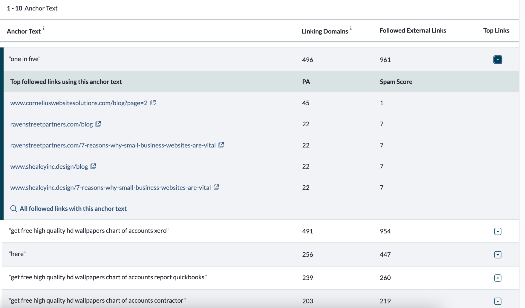 Moz showing a list of the top anchor texts with backlinks for a website.