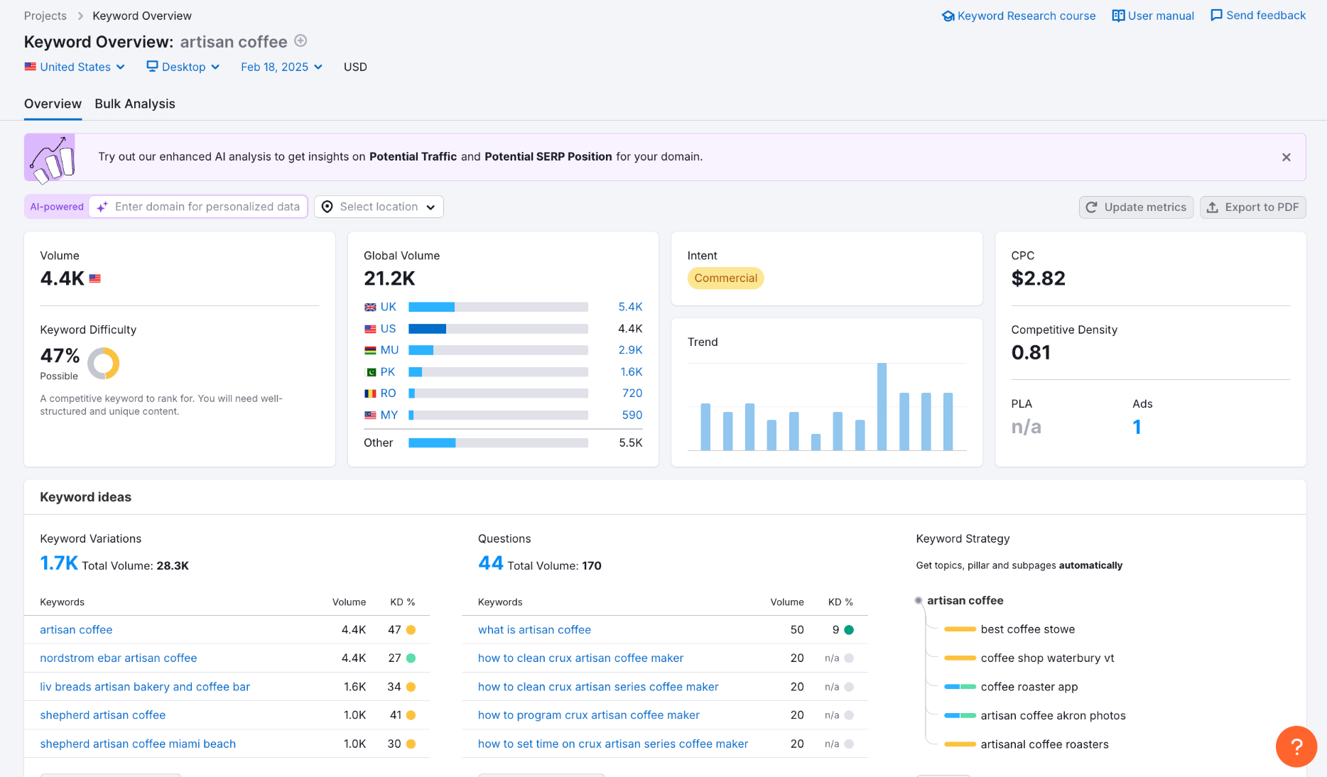 Semrush's Keyword Overview tool showing the search volume, keyword density, and keyword ideas of a specific keyword.