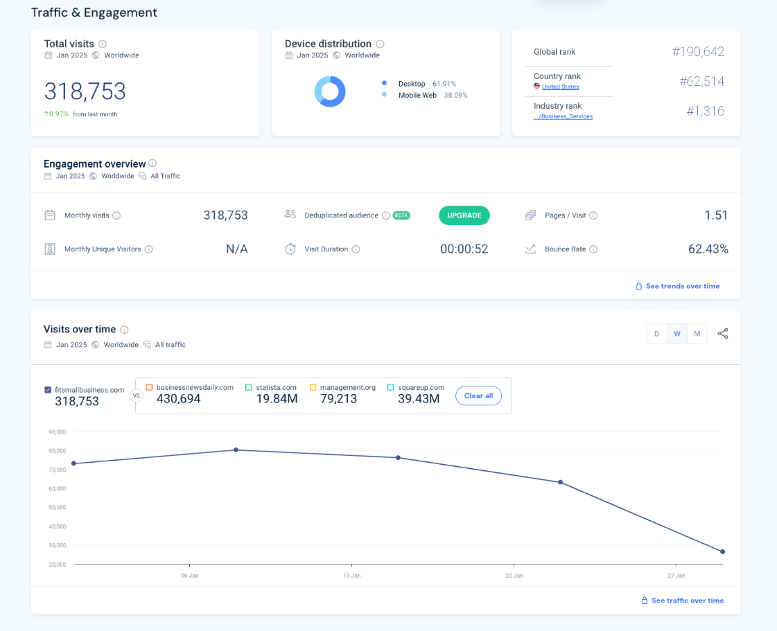 Similarweb showing the traffic, engagement, and other stats of a website.