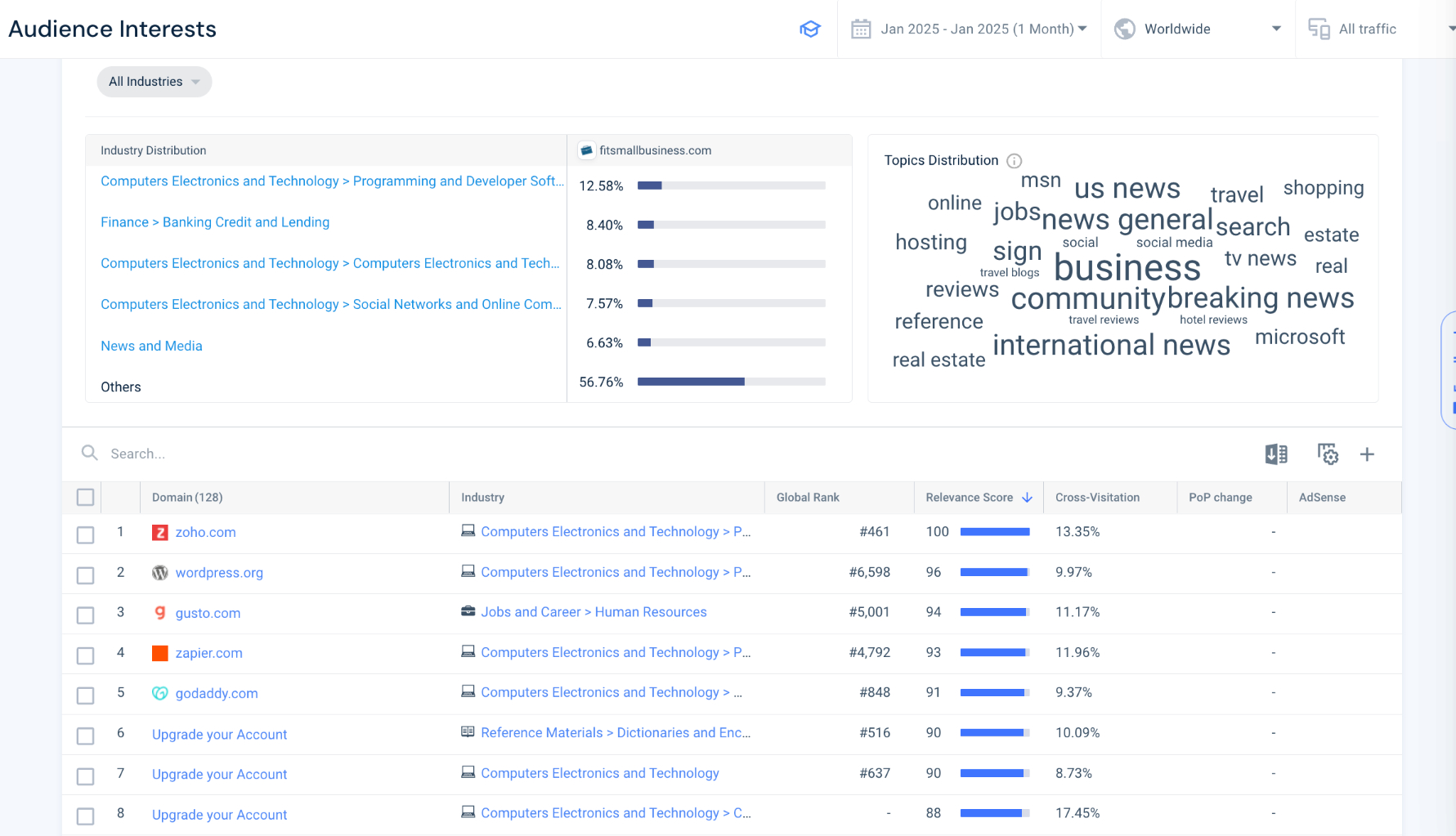 Similarweb showing the audience interests of a specific website.