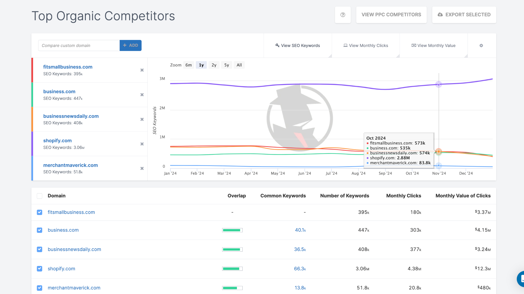 SpyFu showing the top competitors of a website by organic traffic and keywords.