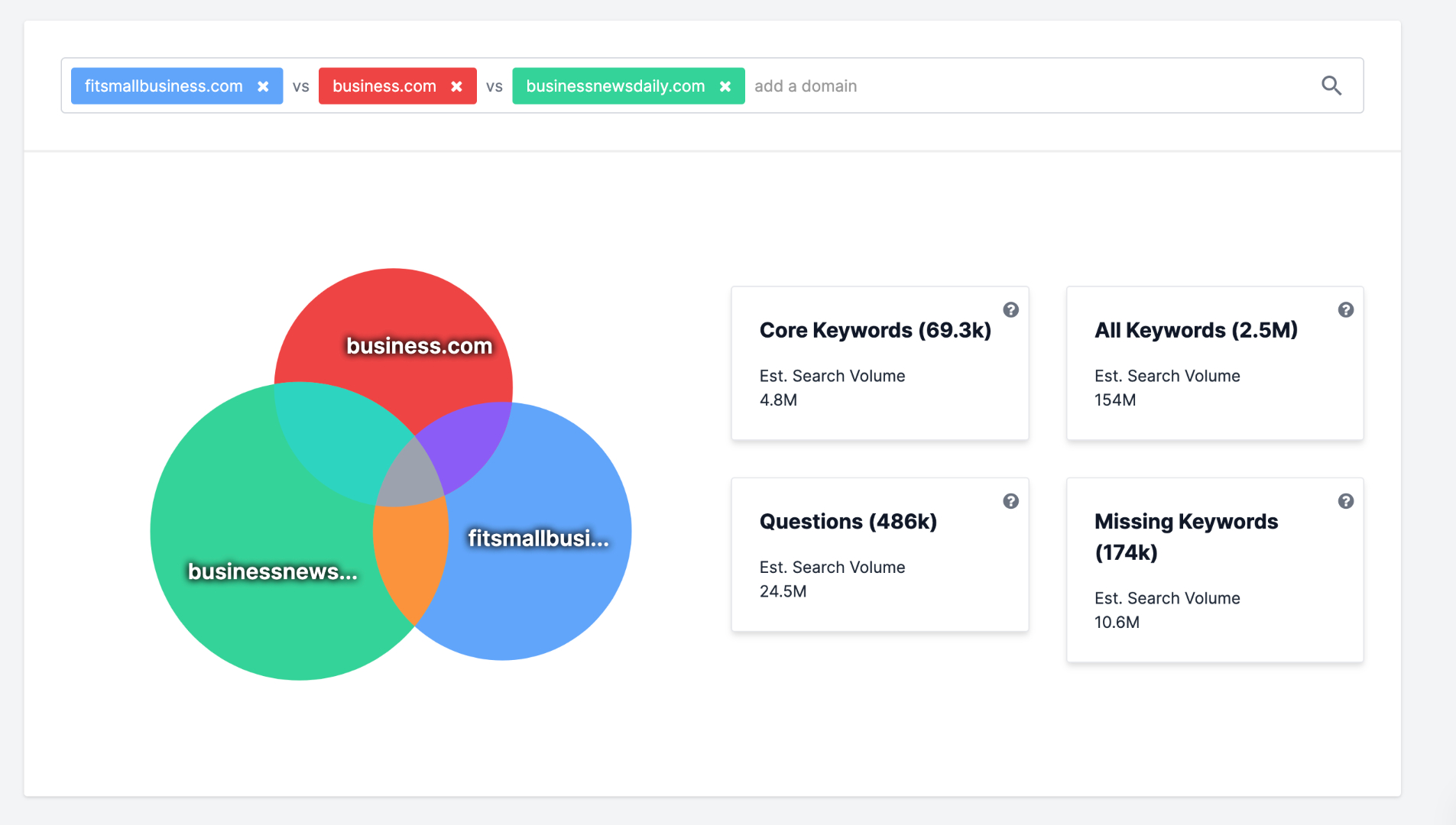 SpyFu showing Venn diagram of the top competitors of a website and their shared and unique keywords.