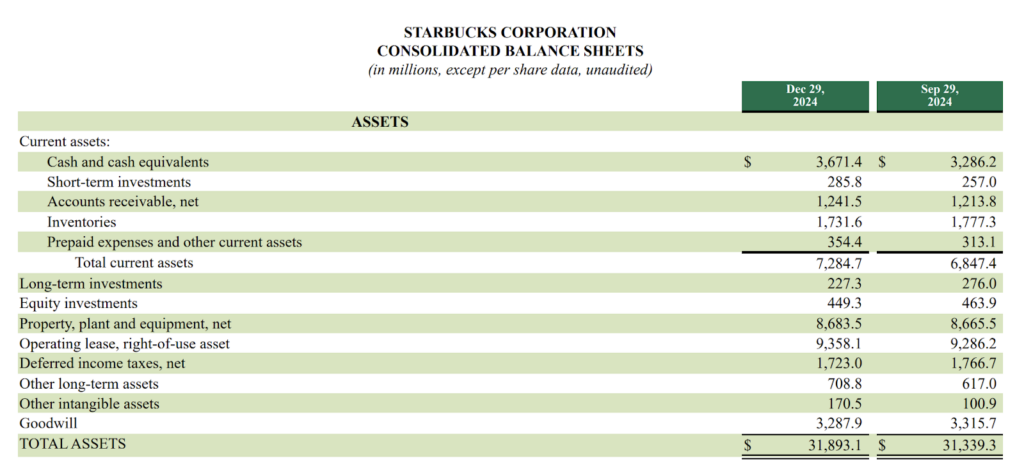 Image showing the asset section of Starbucks' interim balance sheet