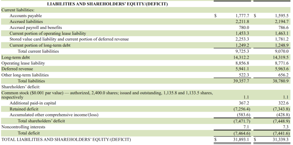 Image showing the liabilities and equity section Starbucks' interim balance sheet