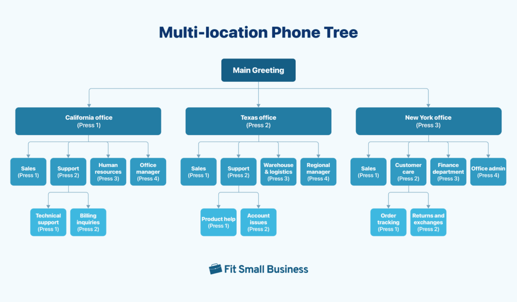 Multiple-location phone tree template