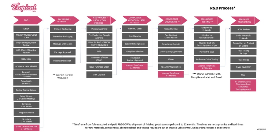 Tropical Labs' R&D process of developing a a ready to finish product.