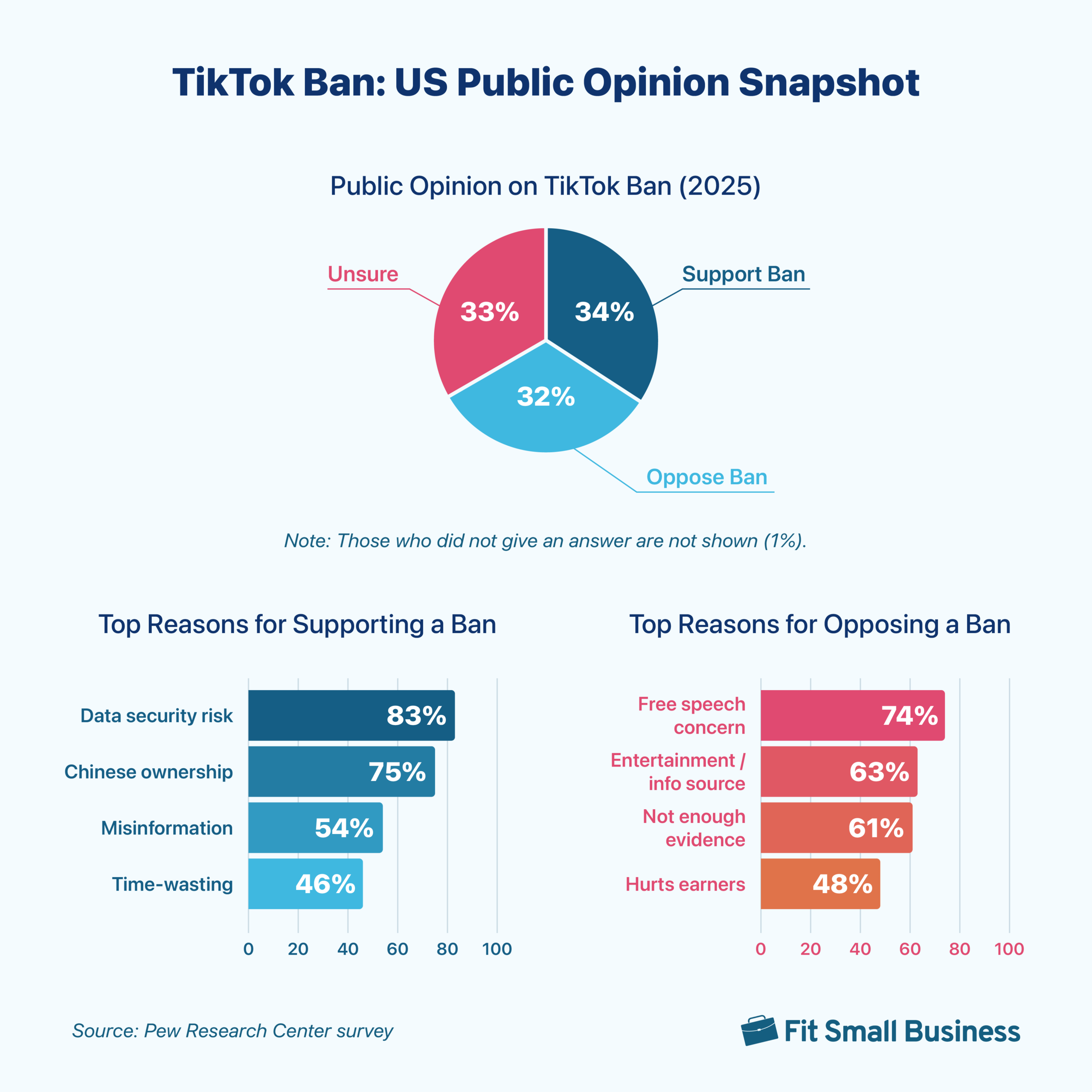 tiktok ban in the us public opinion 34% support ban 33% unsure, 32% oppose ban
