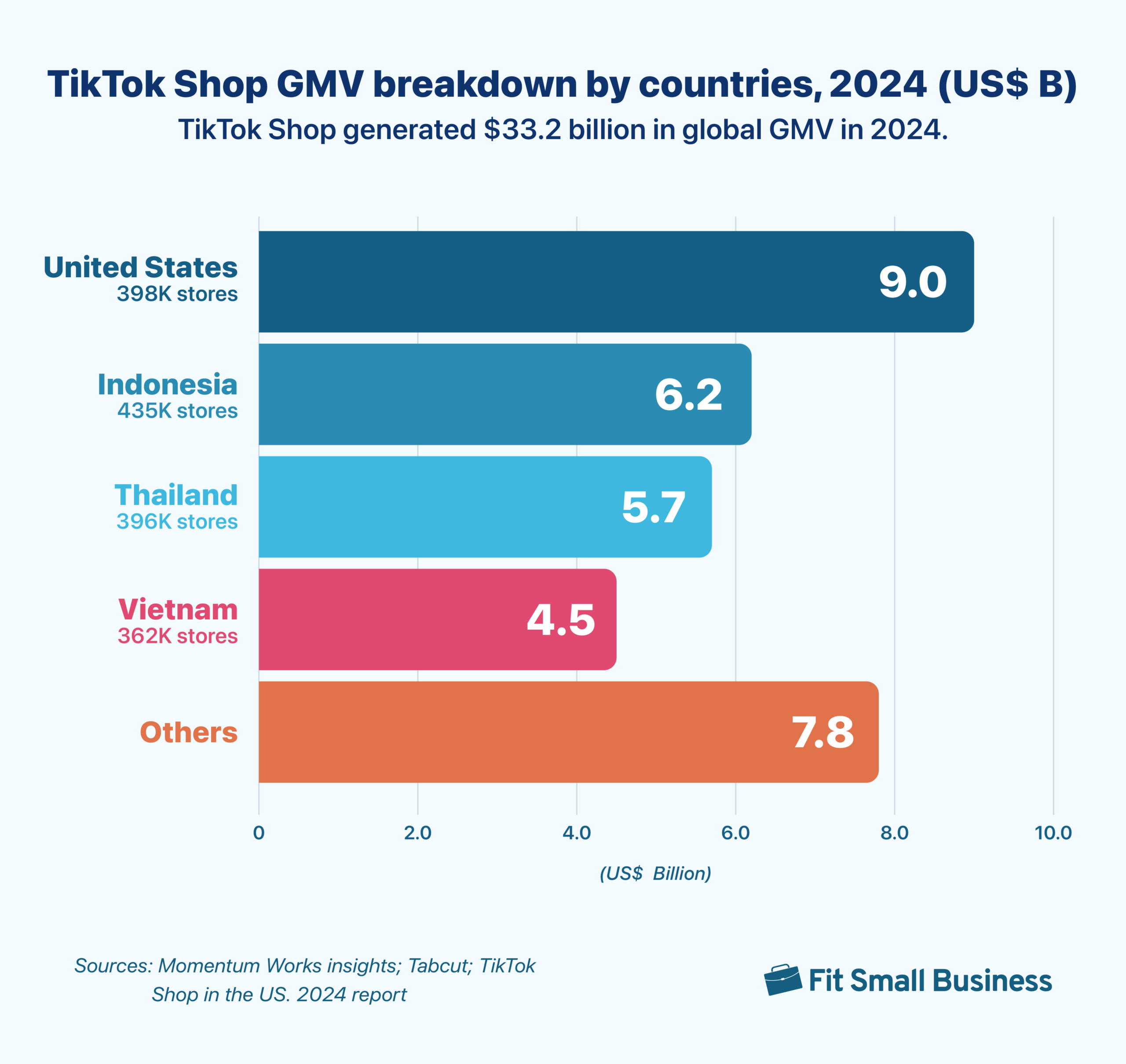 tiktok shop gmv breakdown per country in 2024 US leads the list