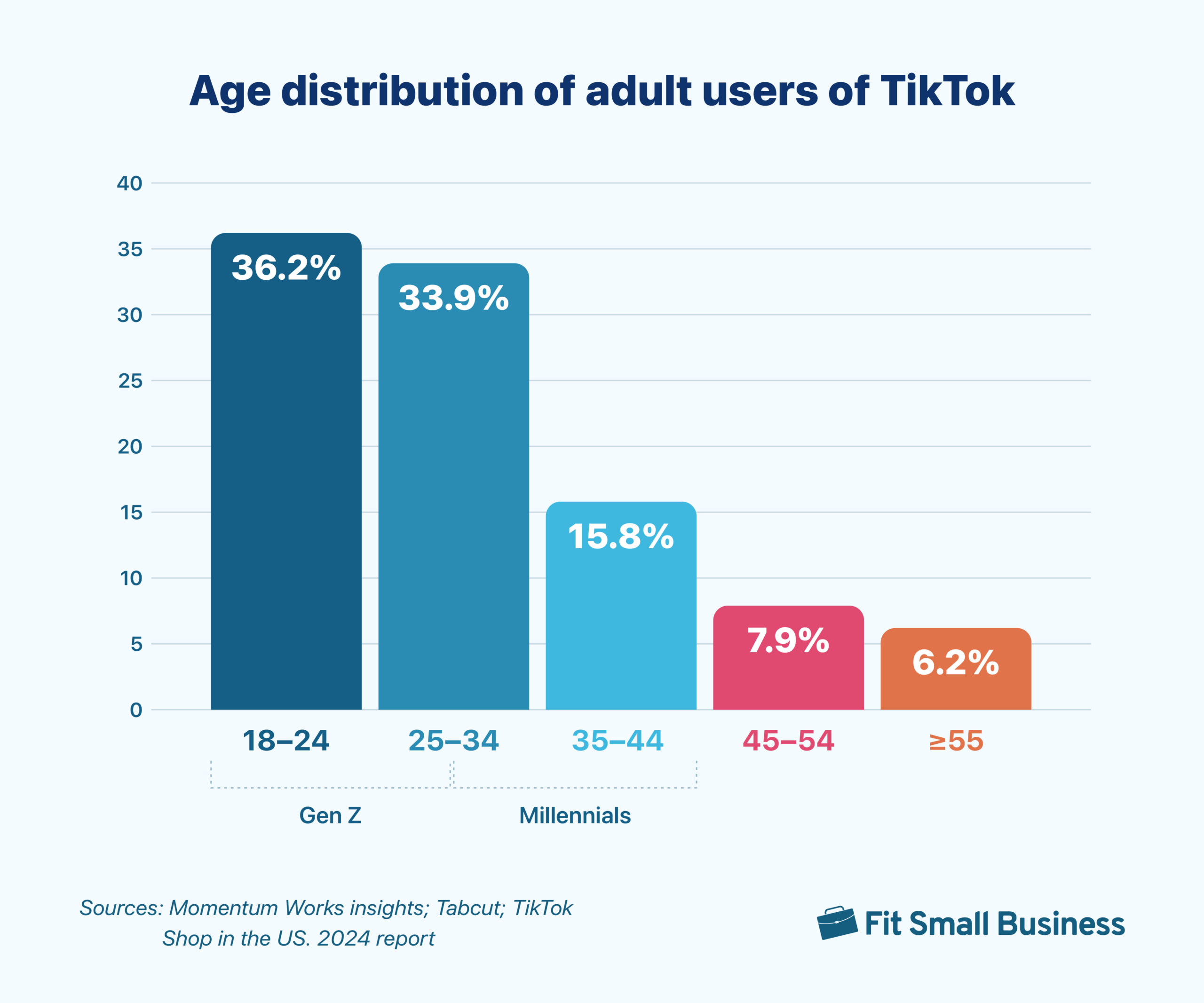 tiktok shop age distribution in the US