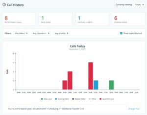 The Smith.ai web dashboard titled “Call History” summarizing receptionist calls, new leads, existing clients, and spam calls with a bar chart showing hourly call volumes.