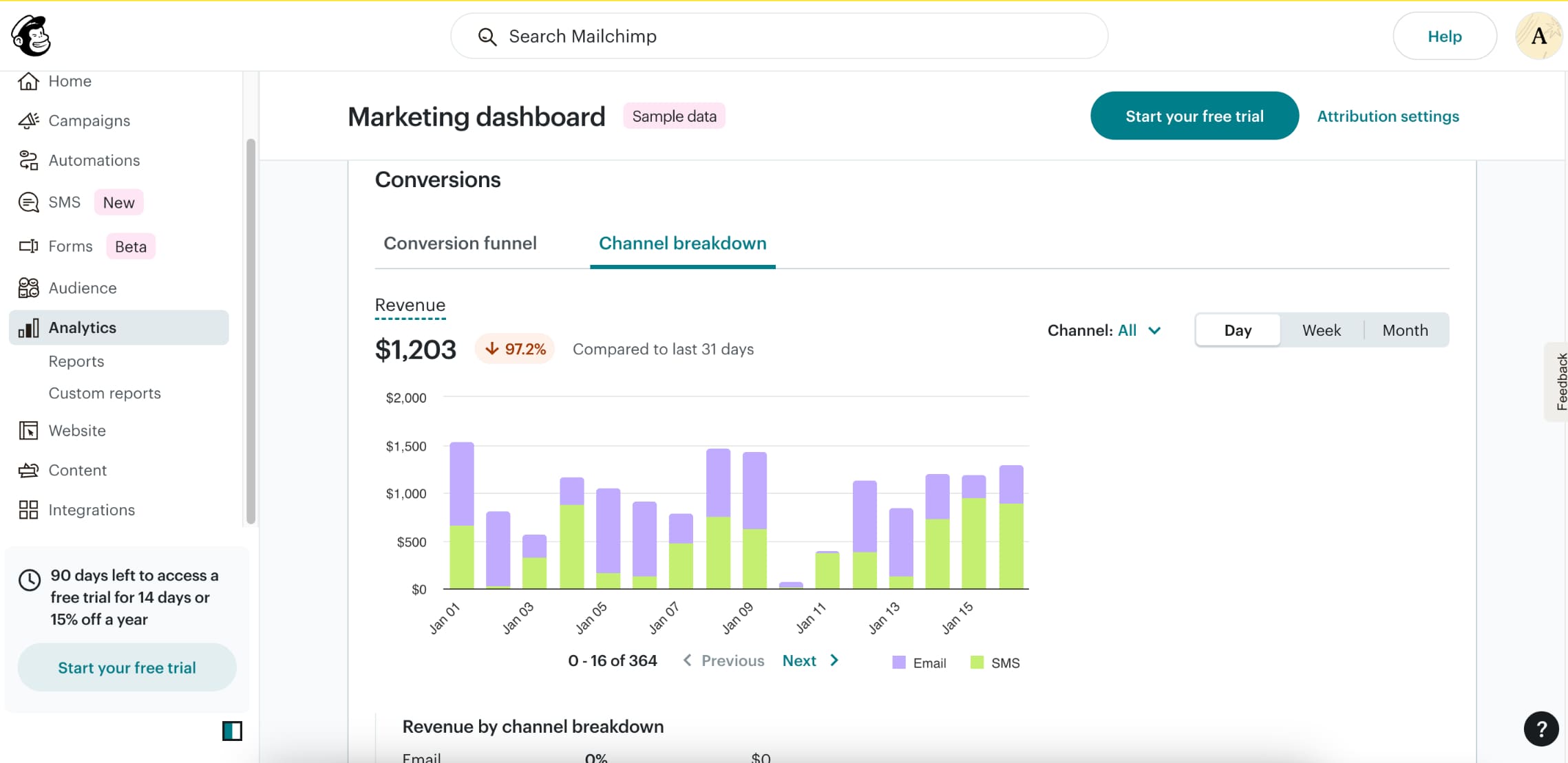 MailChimp's email revenue analytics.
