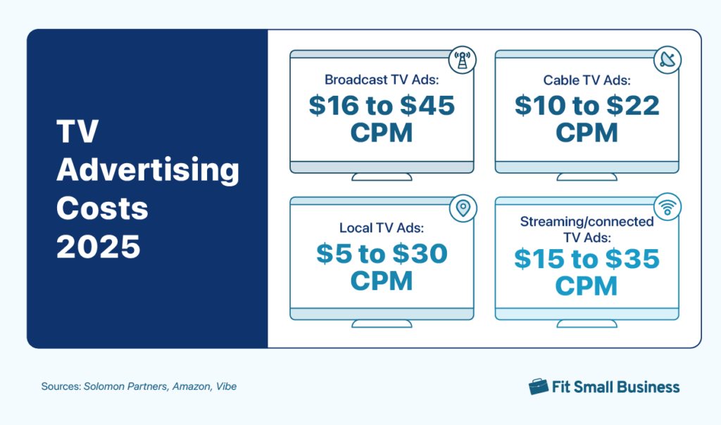 Infographic showing average TV advertising costs for 2025.