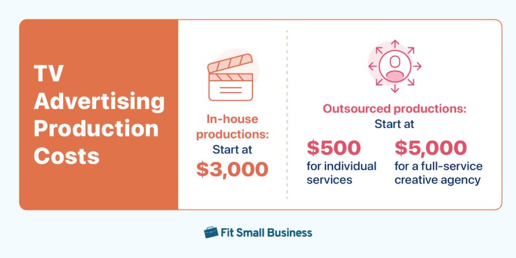Infographic showing TV ad production costs.