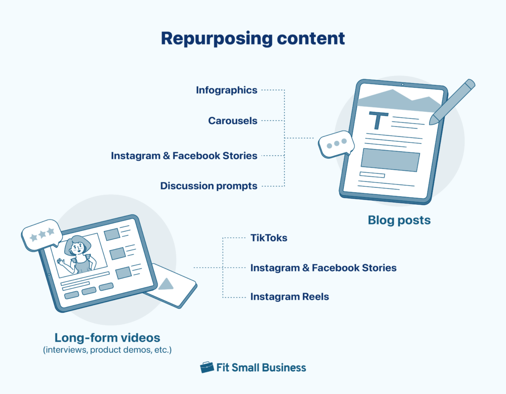 An infographic showing content being repurposed into different formats.