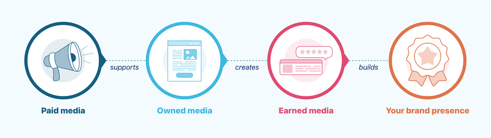 An infographic showing how paid media support owned media, which creates earned media, altogether building your brand presence.