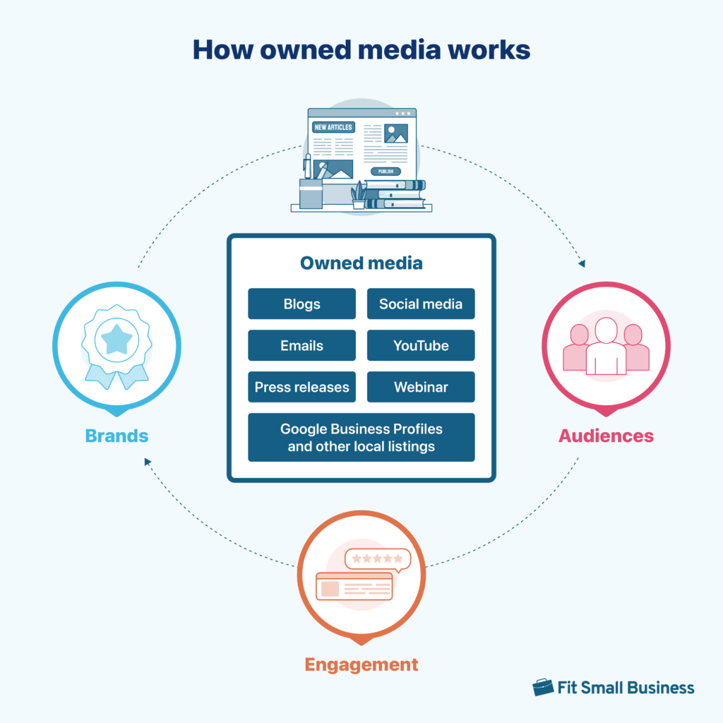 An infographic showing how owned media works between brands and audiences.