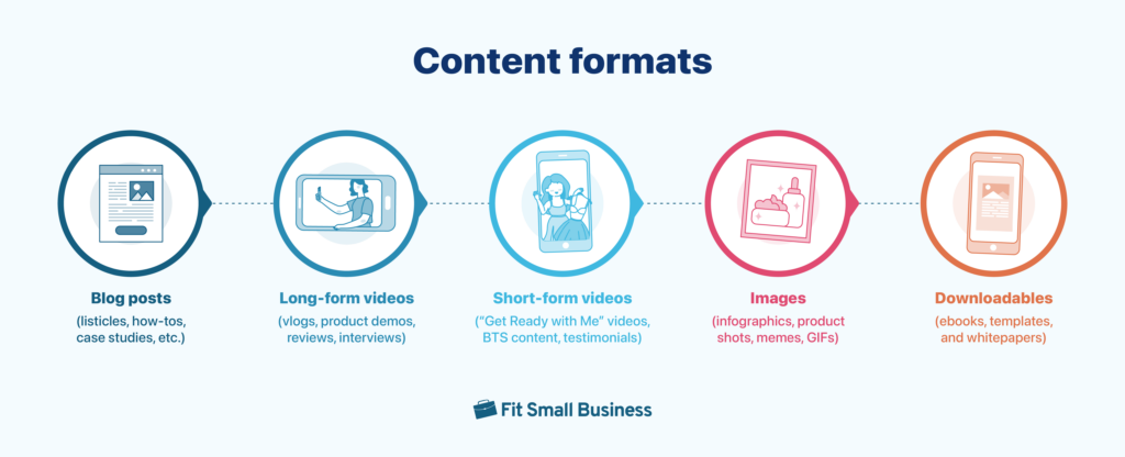 An infographic showing different content formats, including blog posts, long-form and short-form videos, images, and downloadables.