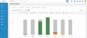 Accelo's Utilization Dashboard with bar graphs illustrating tracked billable and non-billable hours.