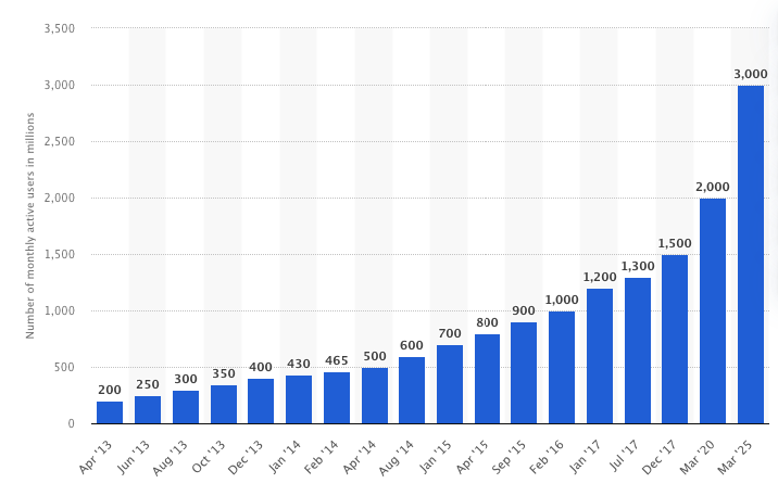 Statista's graph on WhatsApp users.