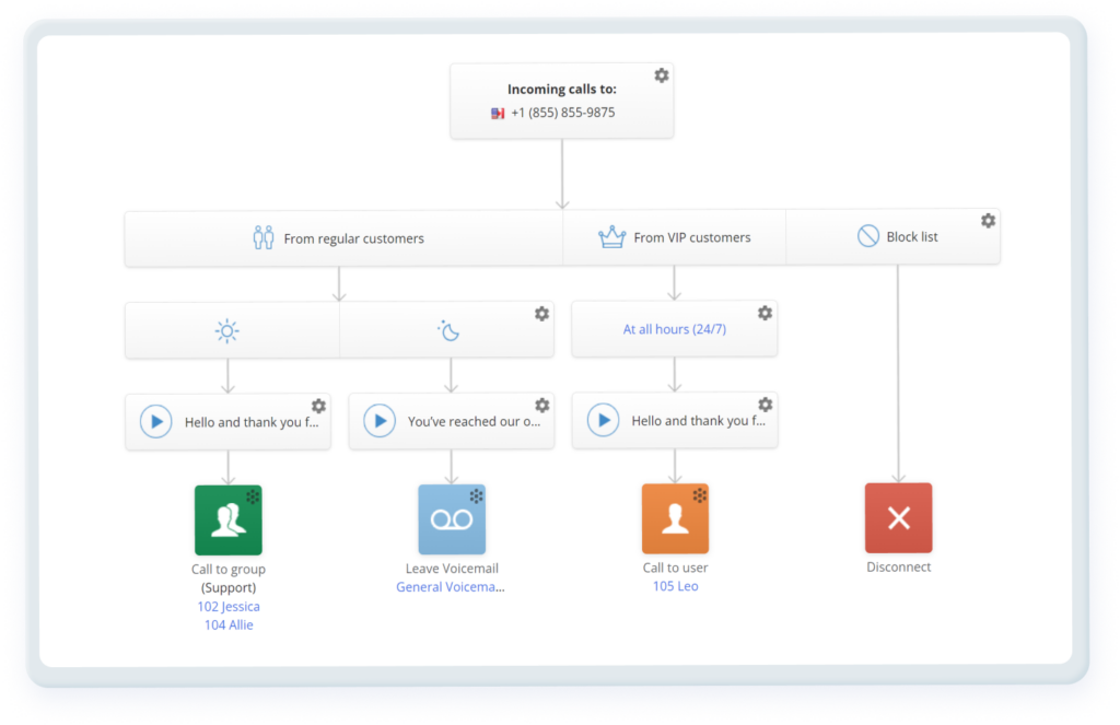 MightyCall call flow designer with multiple levels and ring groups.