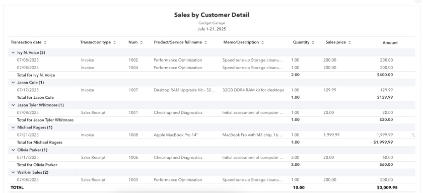 Image of a sales by customer detail report in QuickBooks Online.