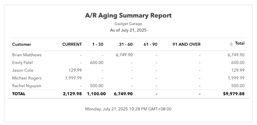Image of the accounts receivable aging summary report.