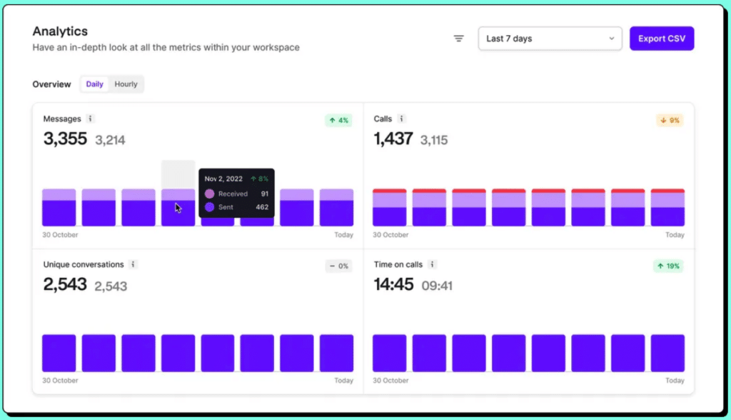 Sample analytics graph from OpenPhone.