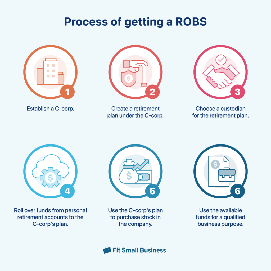 The process of setting up a ROBS.